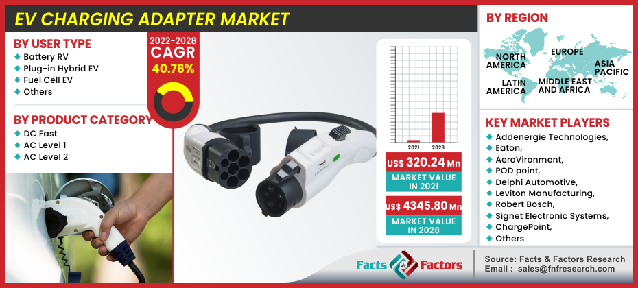 EV Charging Adapter Market